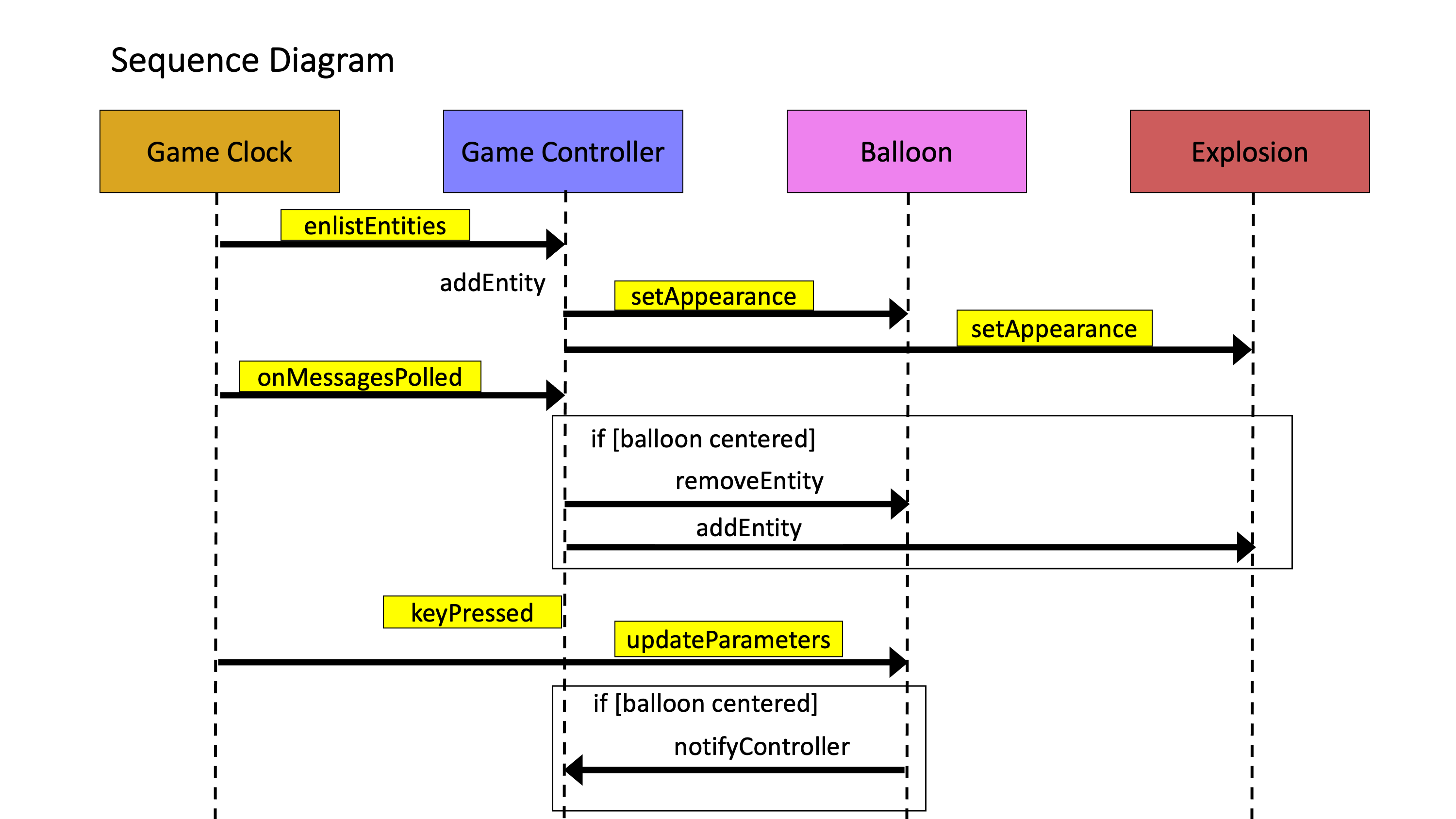 Sequence diagram of popped balloon exercise